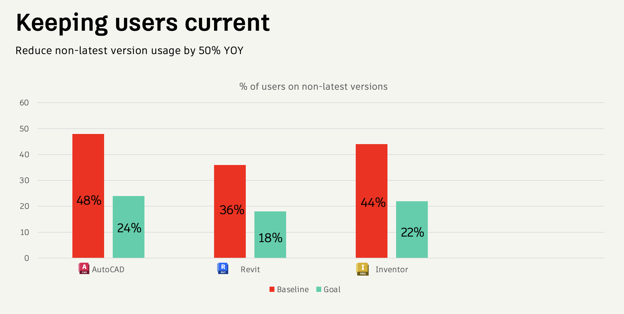 Year-over-year reduction in non-latest-version usage by product