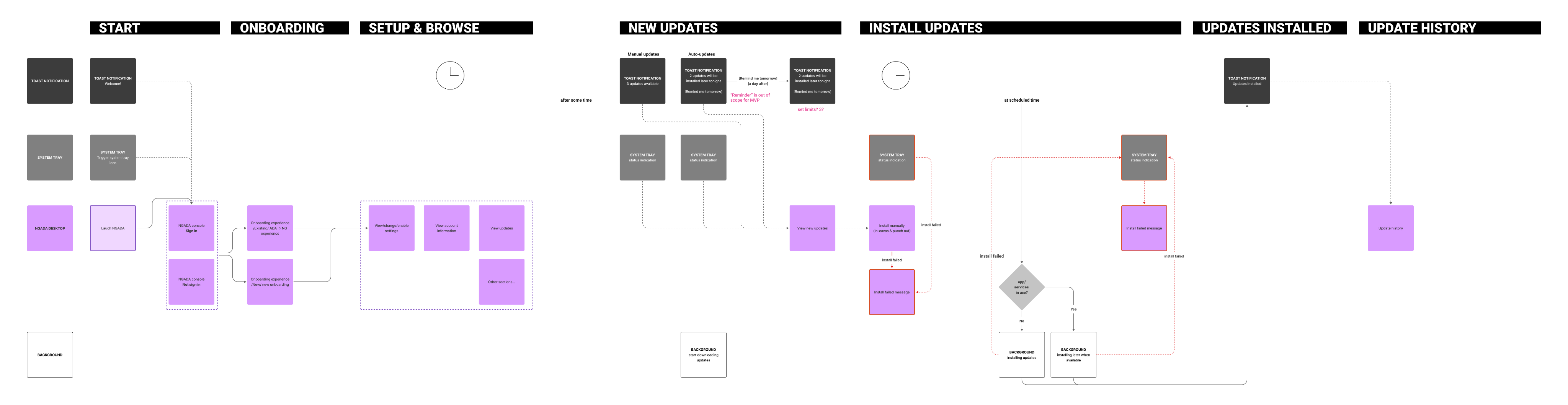 Cross-channel flow map across seven update phases