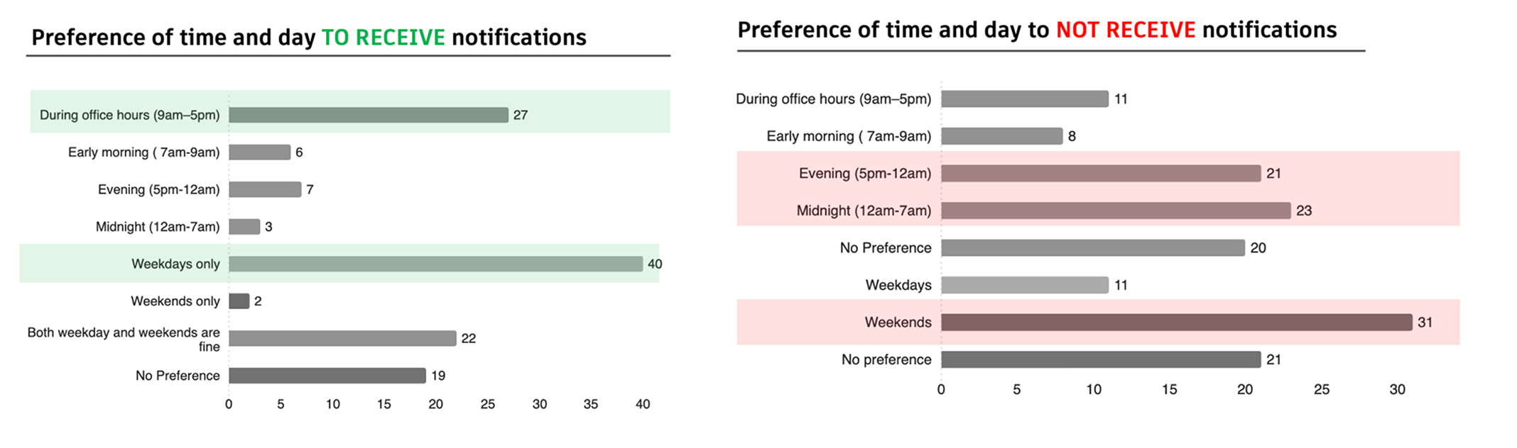 Preference of time and day to receive and not receive notifications — survey results