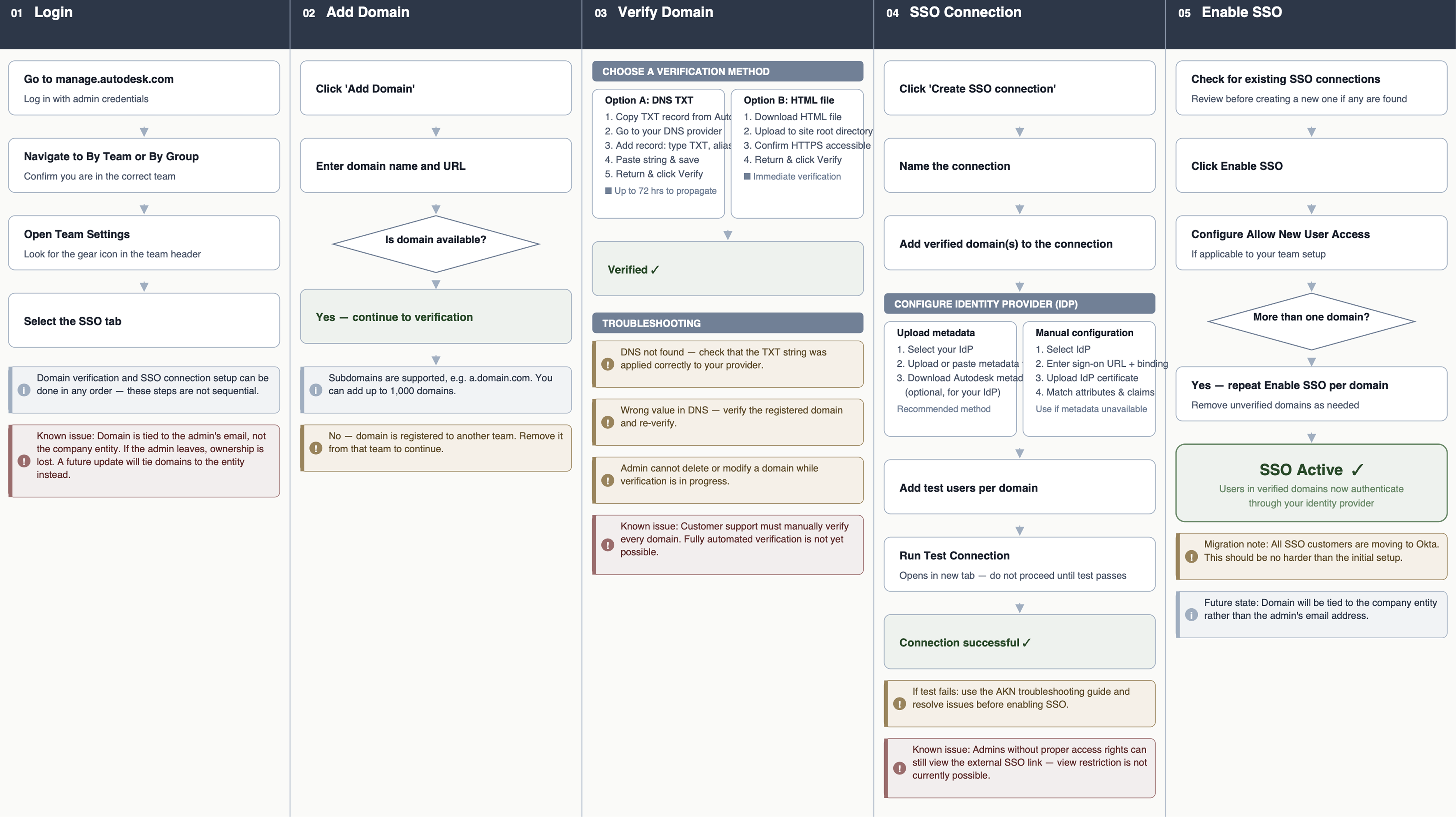 Journey map of an IT admin configuring an SSO connection, with touchpoints and known issues annotated
